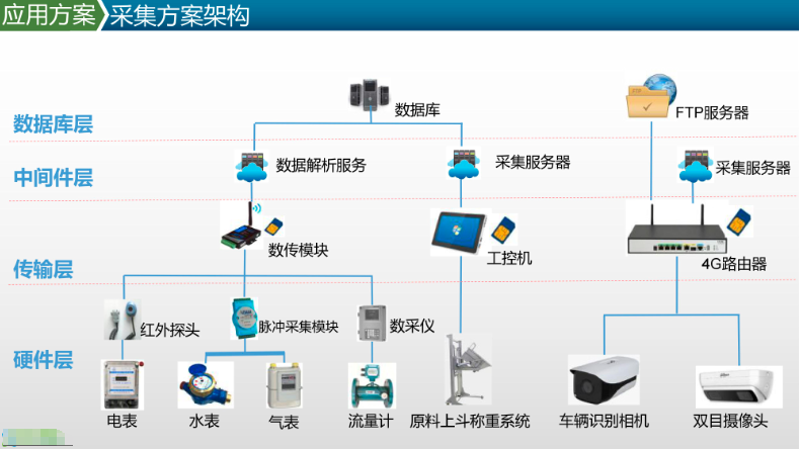数据采集与分析
